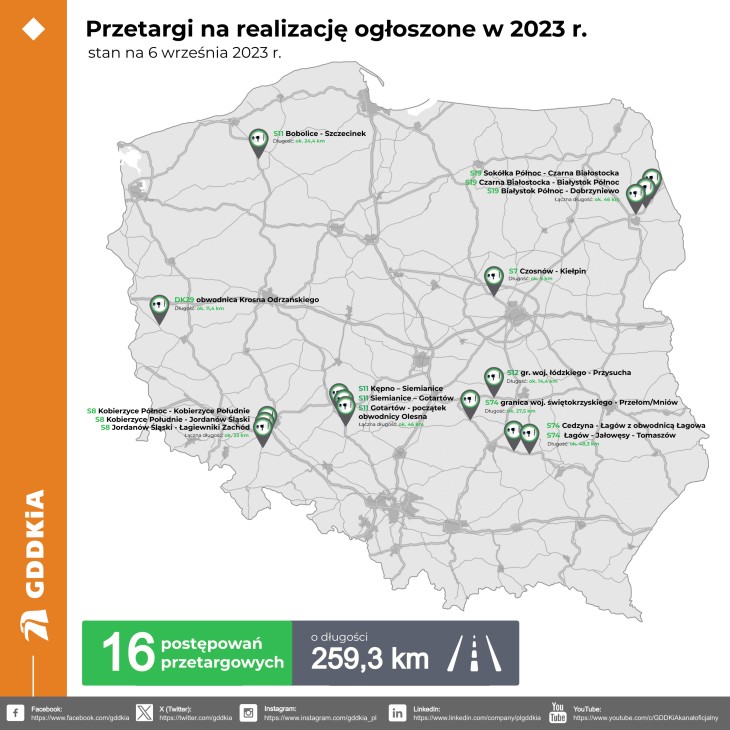 Przetargi ogłoszone w 2023 r. – stan na 6 września 2023 r. Źródło: GDDKiA